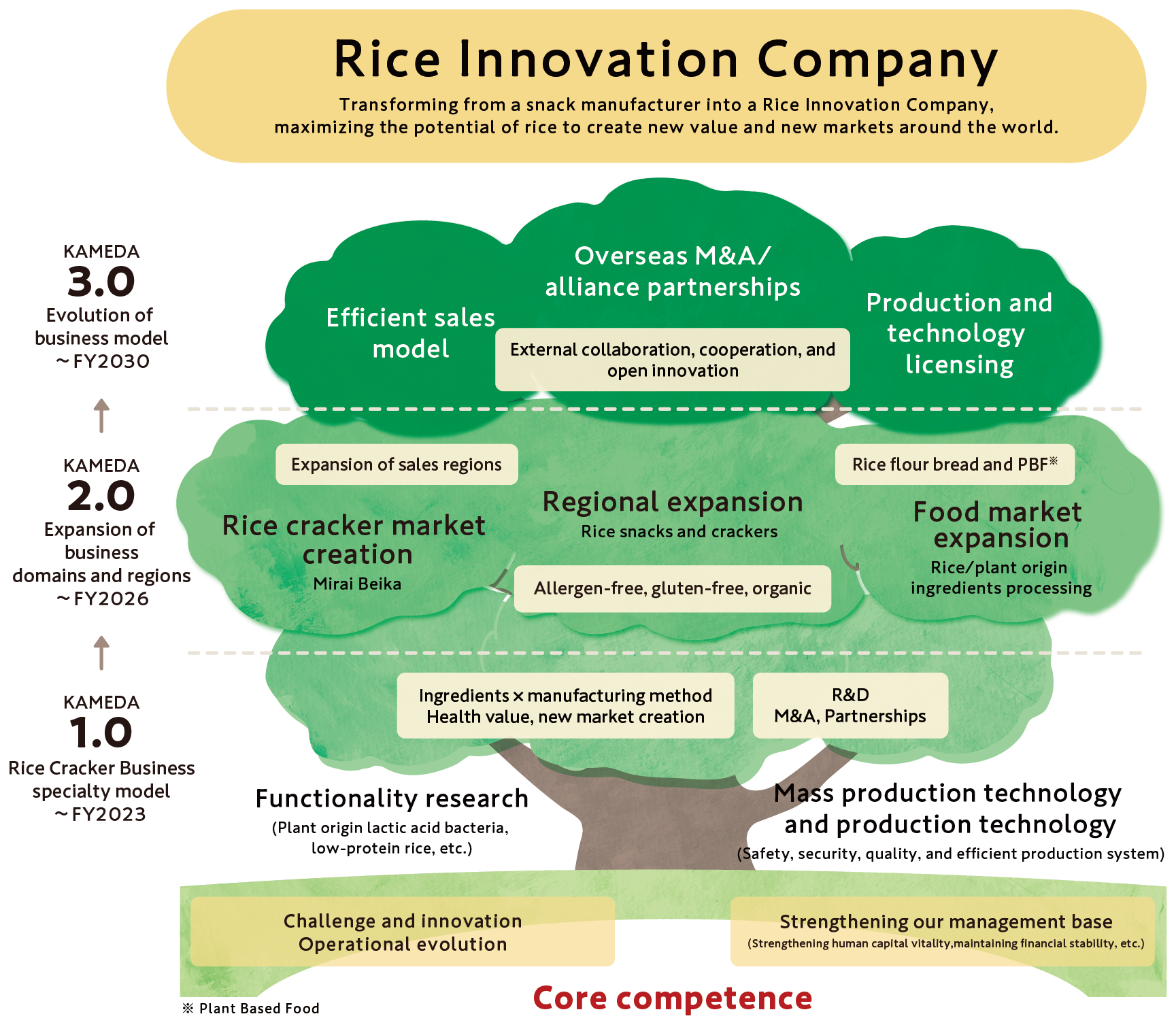 Business Plan (FY2023 - FY2030)