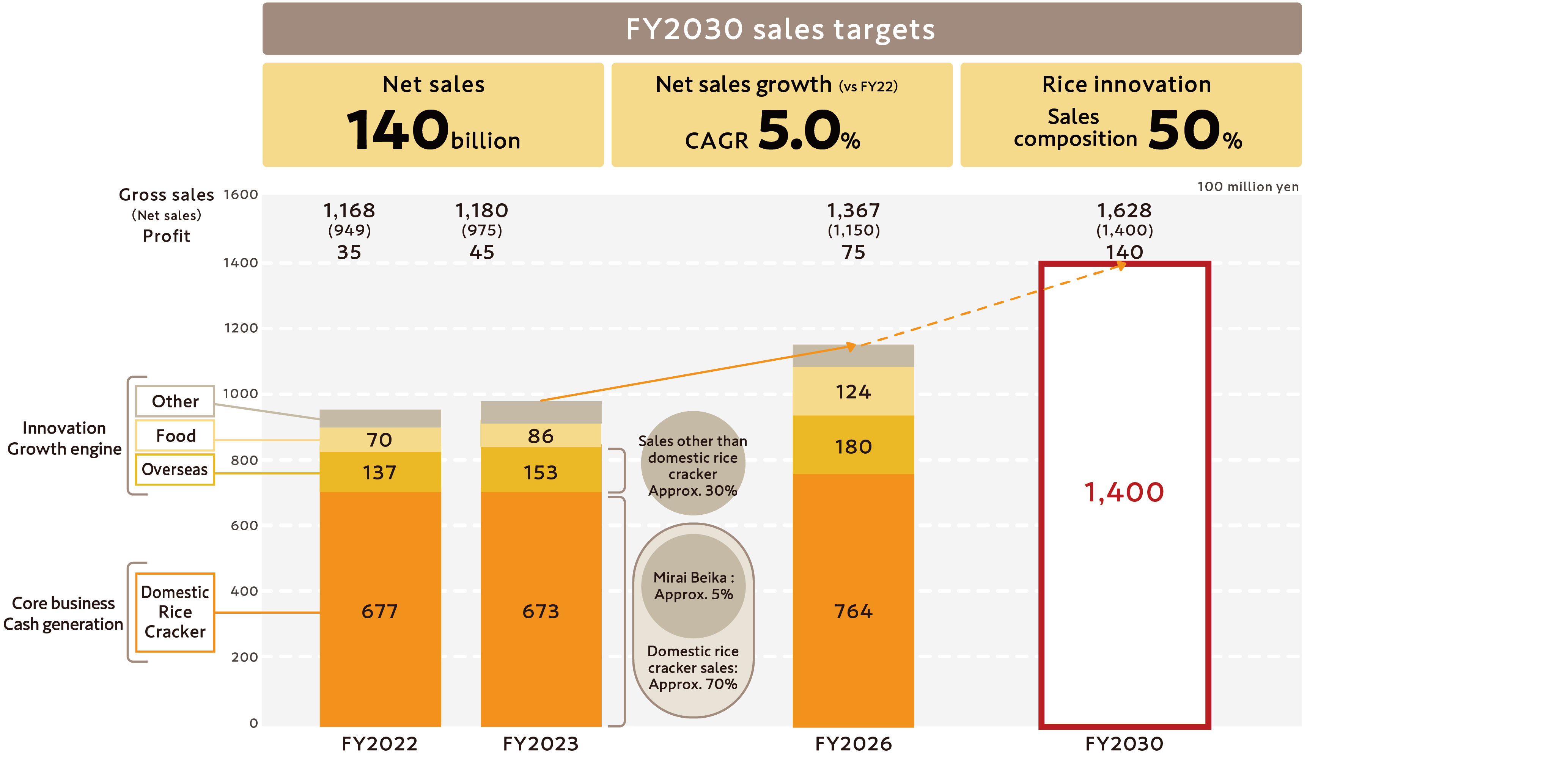 FY2030 sales targets