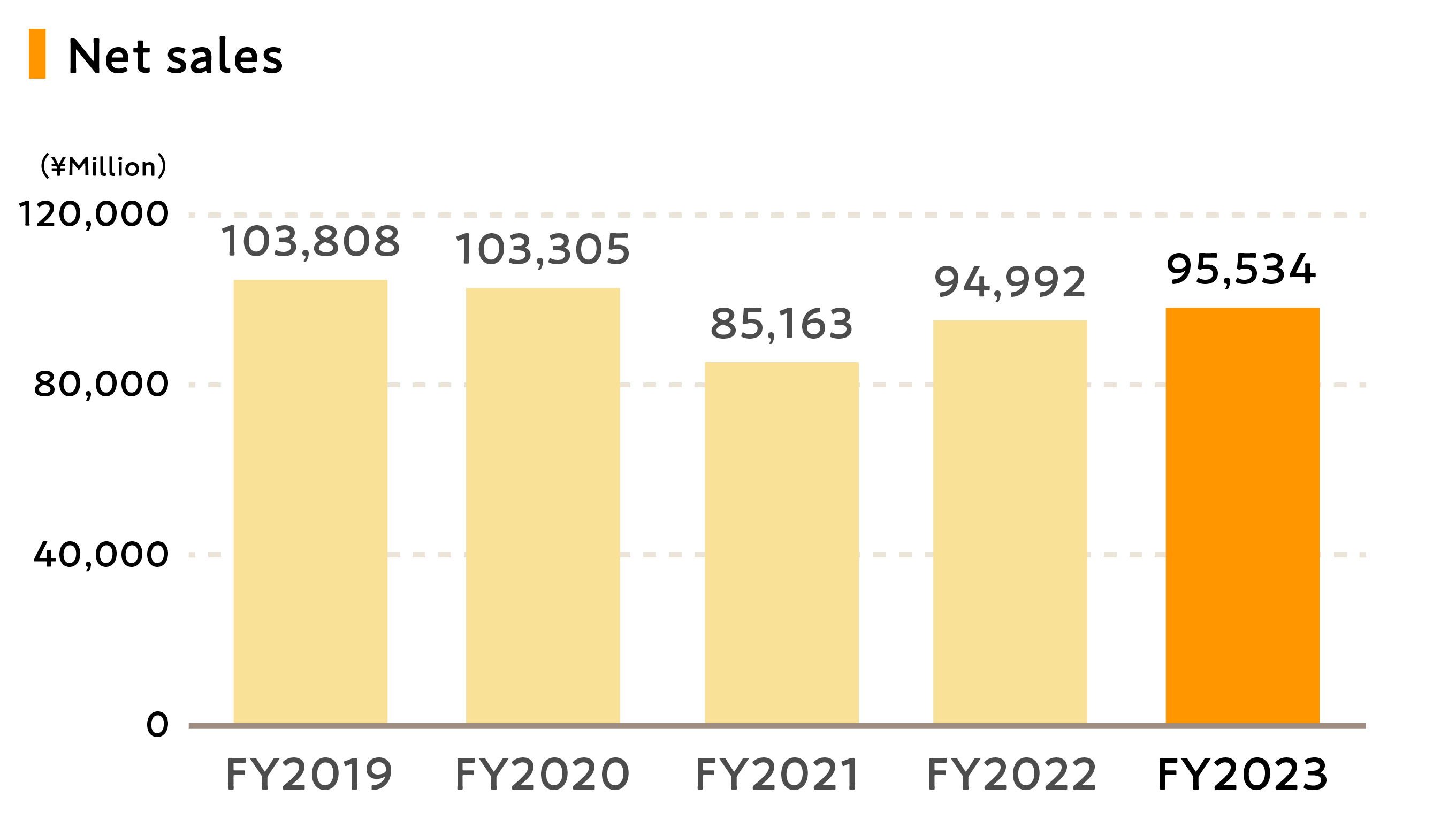 Graphs showing net sales trends