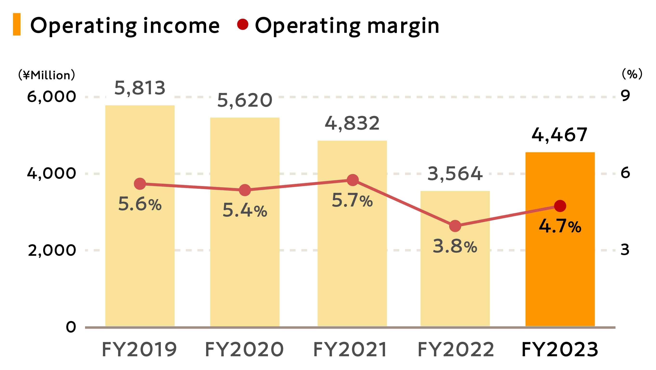 Graph showing trends in operating income and operating margin