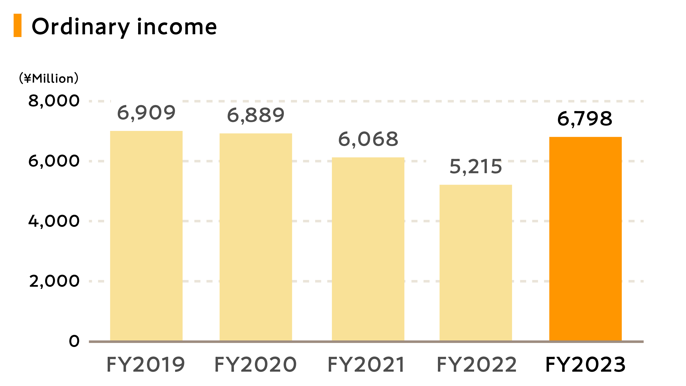 Graph showing changes in ordinary income