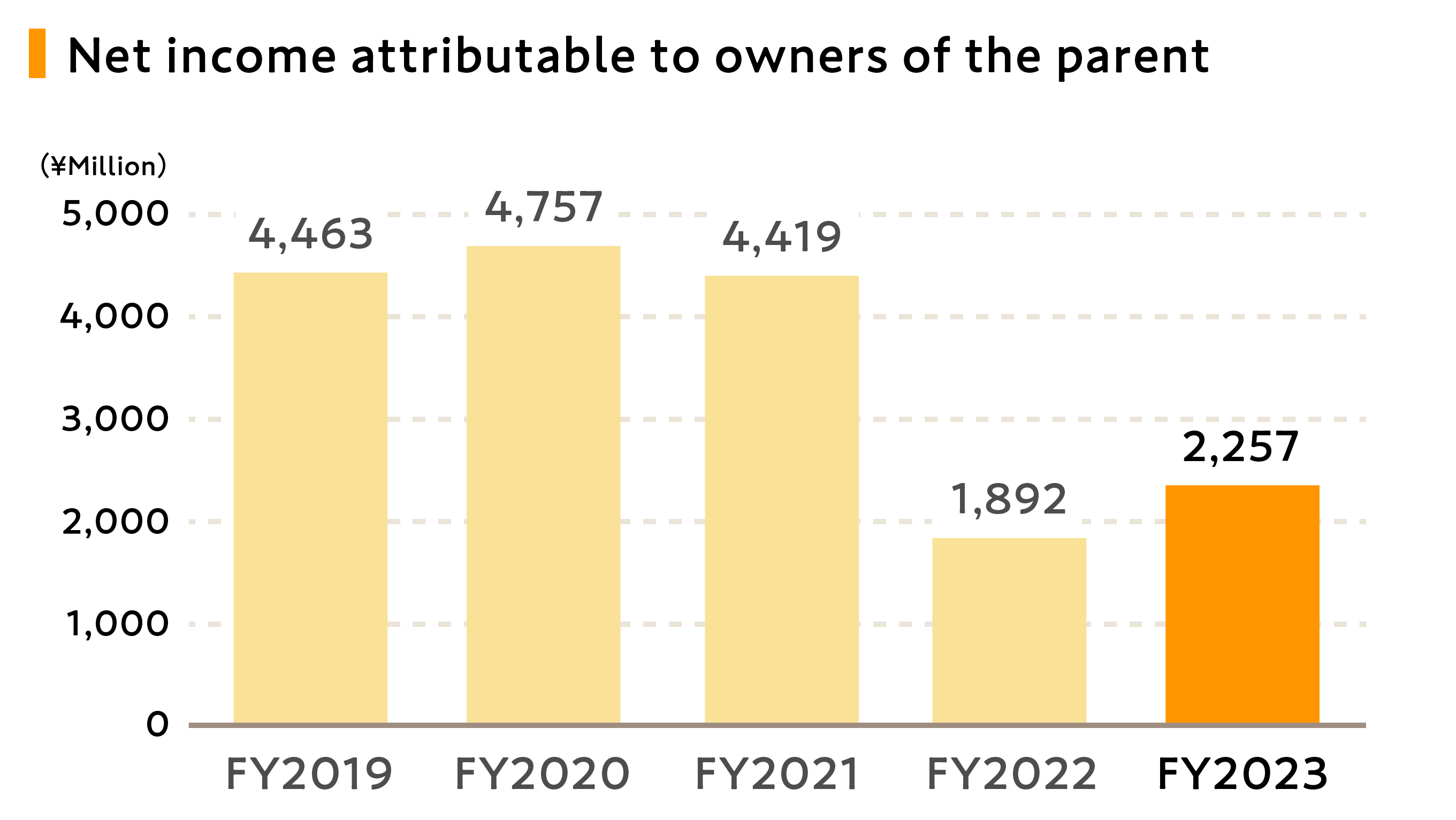 Graph showing changes in net income attributable to owners of the parent