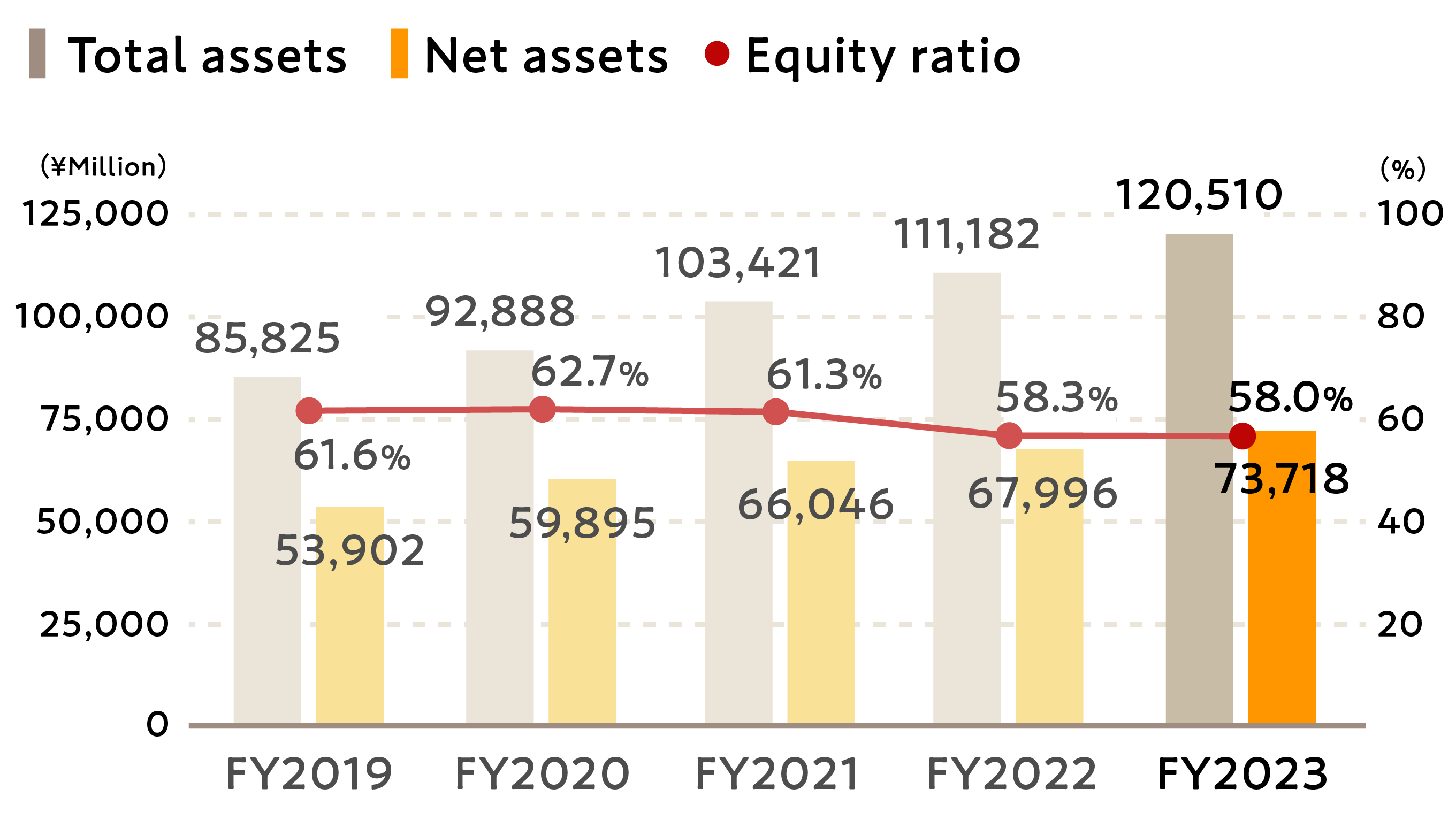 Graph showing changes in total assets, net assets, and equity ratio