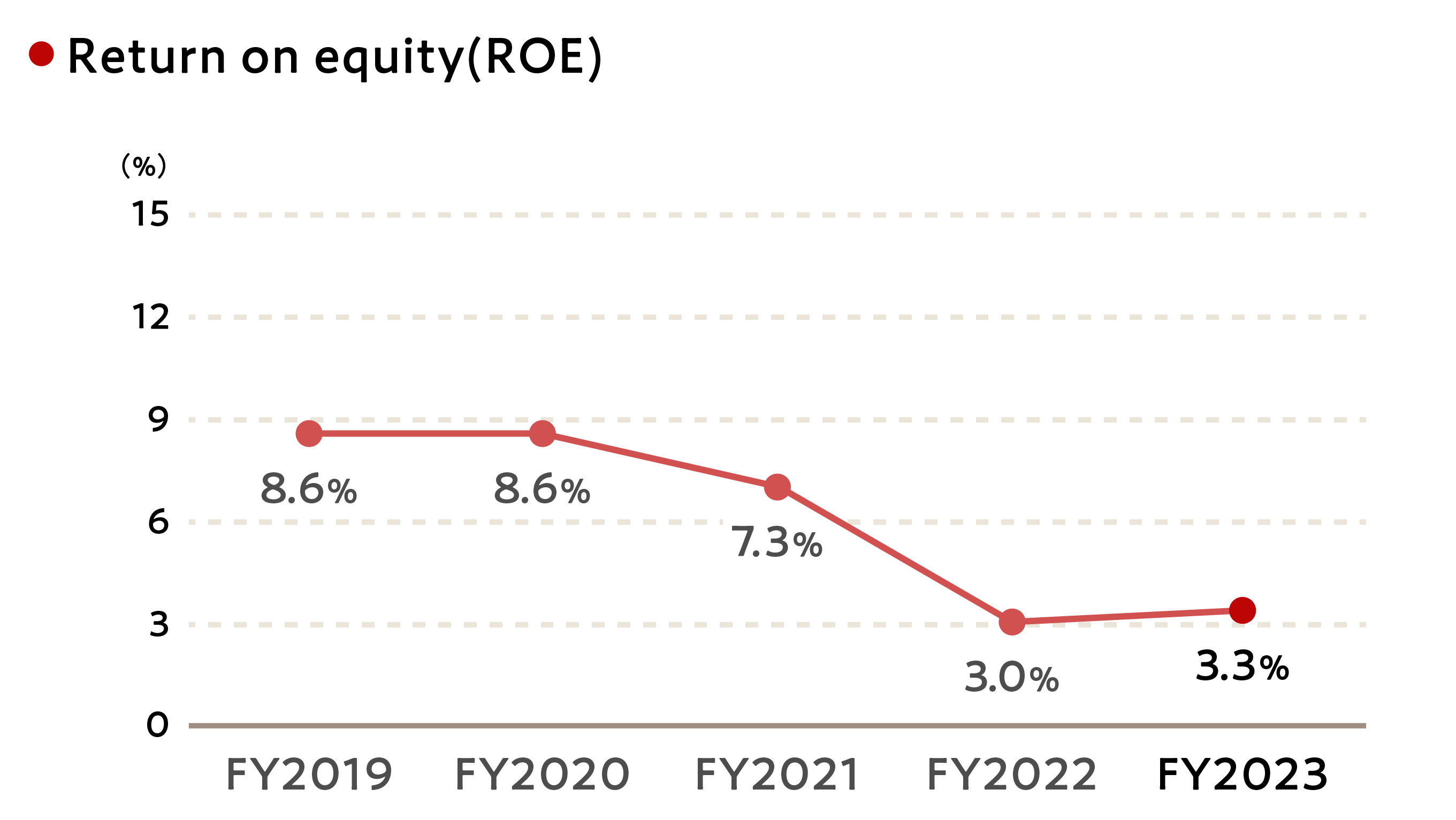 Graph showing return on equity (ROE)