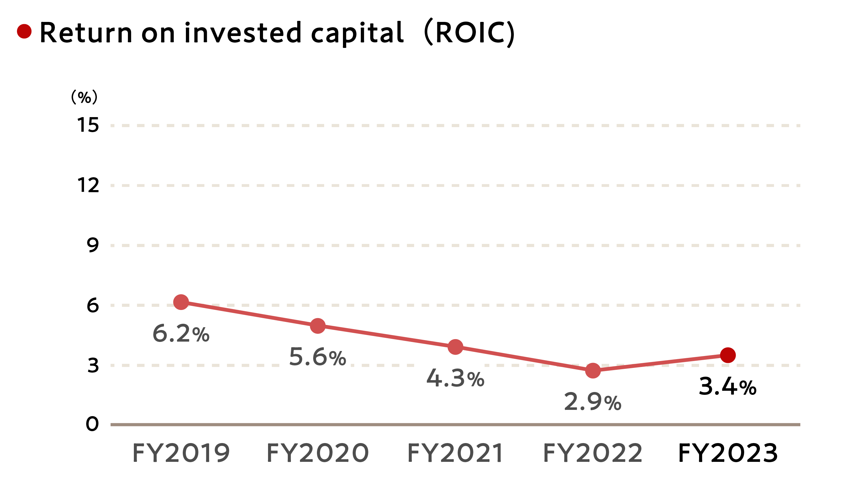 Graph showing return on invested capital (ROIC)