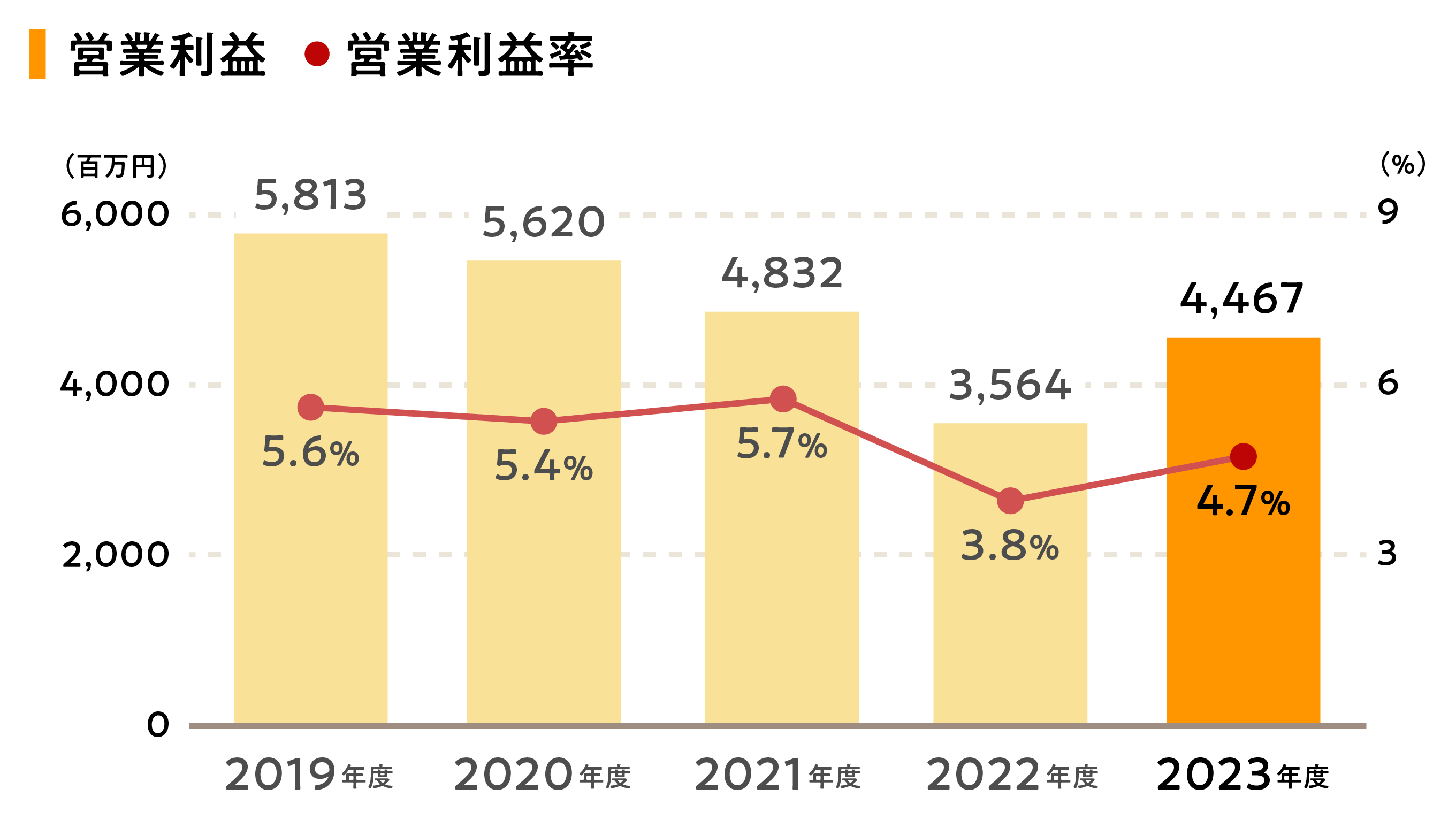 営業利益と営業利益率の推移を表すグラフ