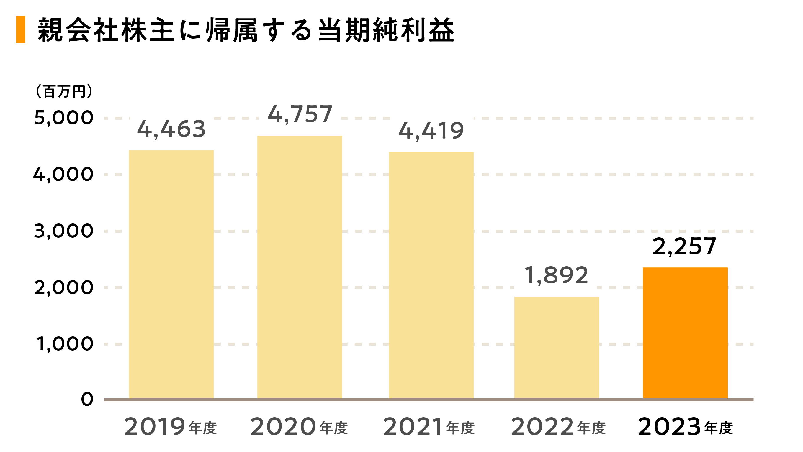 親会社株主に帰属する当期純利益の推移を表すグラフ