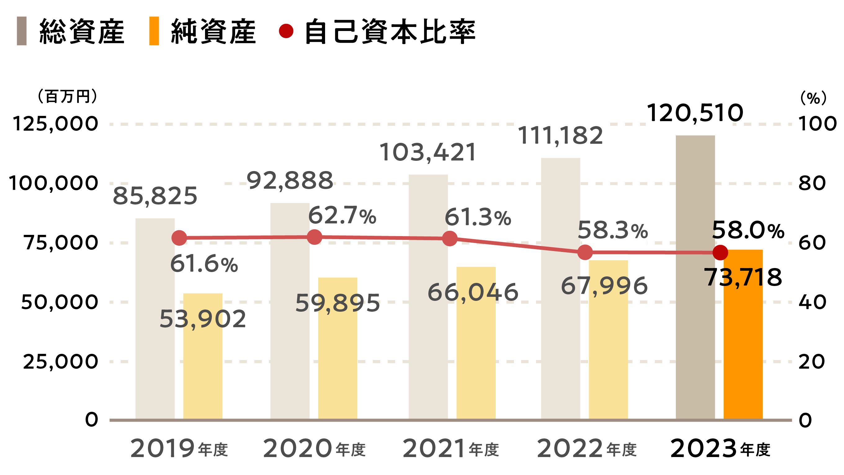 総資産、純資産、自己資本比率の推移を表すグラフ