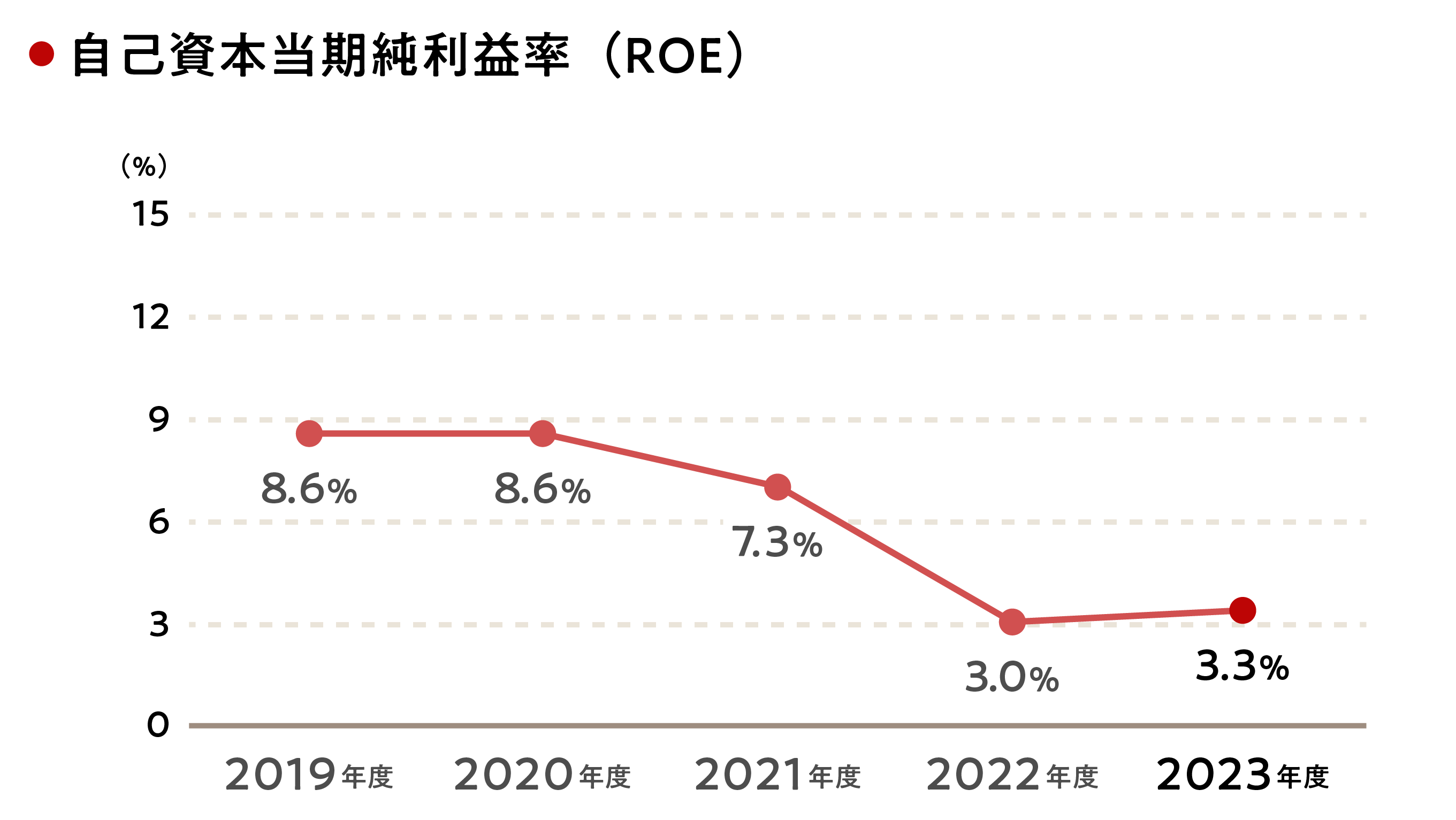 自己資本当期純利益率（ROE）の推移を表すグラフ