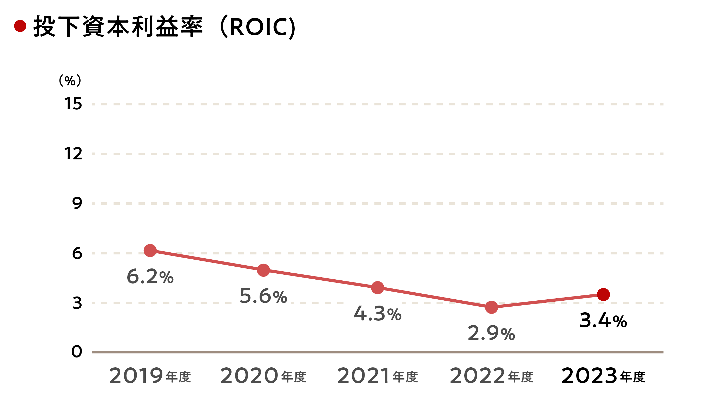 投下資本利益率（ROIC）の推移を表すグラフ