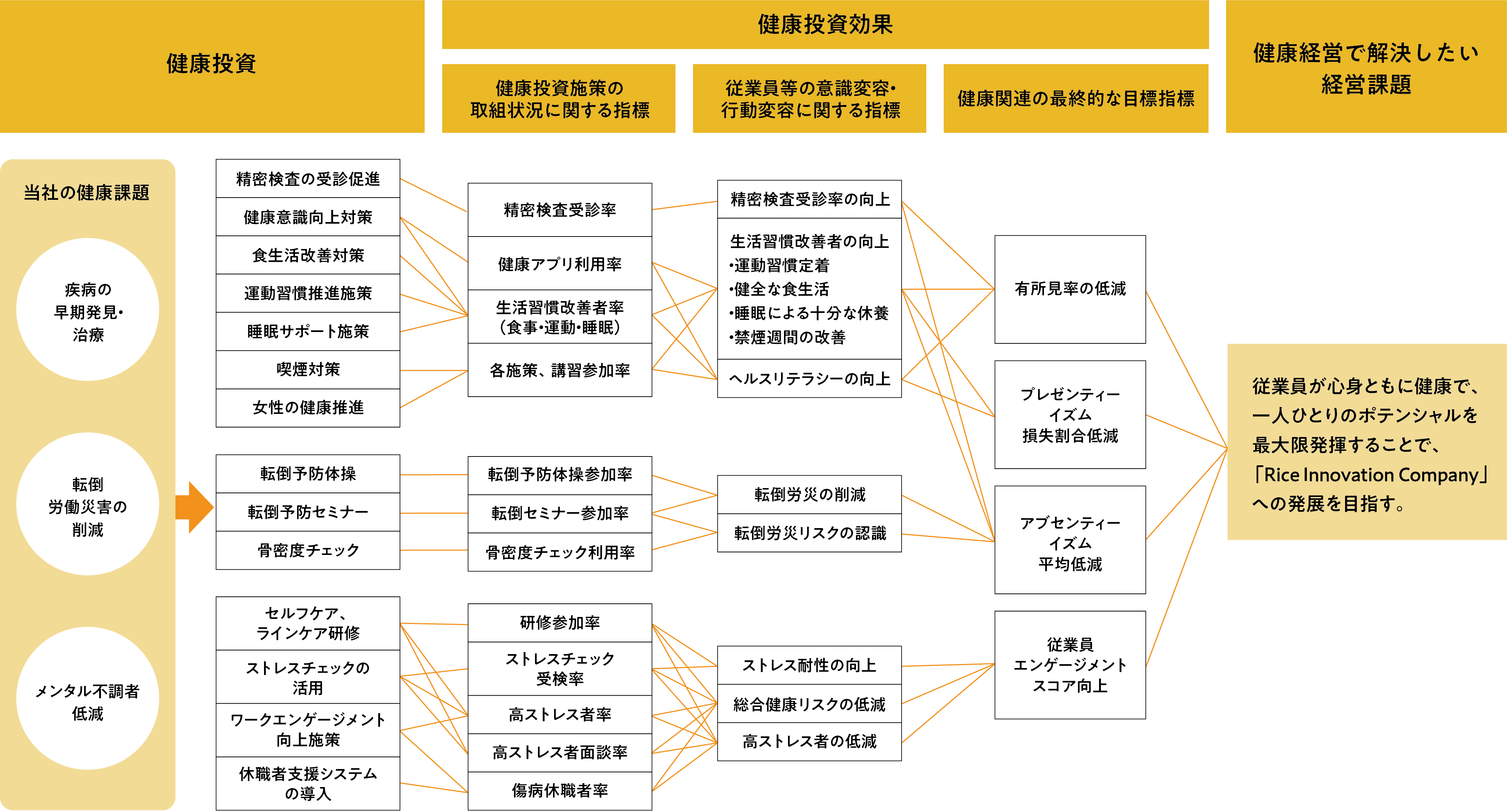 図：当社の健康課題（疾病の早期発見・治療、転倒労働災害の削減、メンタル不調者低減）から解決したい経営課題（従業員が心身ともに健康で、一人ひとりのポテンシャルを最大限発揮することで、「Rice Innovation Company」への発展を目指す。）までの戦略マップ