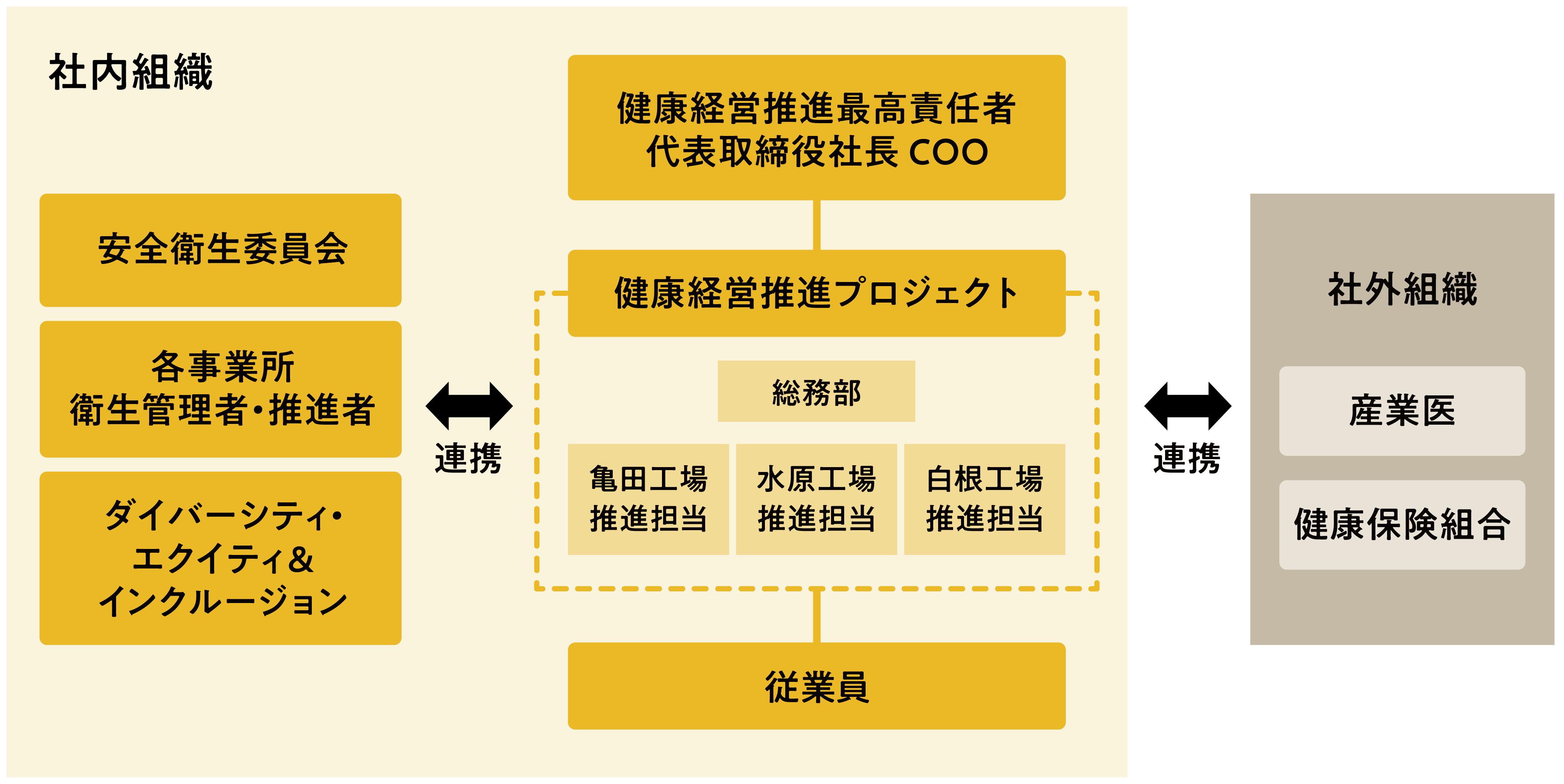 図：部門横断型の健康経営推進プロジェクトが社内の他組織や社外組織（産業医・健康保険組合）と連携している体制図