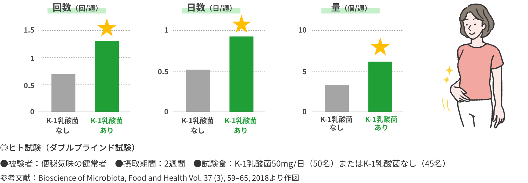 ◎ヒト試験（ダブルブラインド試験）●被験者：便秘気味の健常者　●摂取期間：2週間　●試験食：K-1乳酸菌50mg/日（50名）またはK-1乳酸菌なし（45名）参考文献：Bioscience of Microbiota, Food and Health Vol. 37 (3), 59–65, 2018より作図