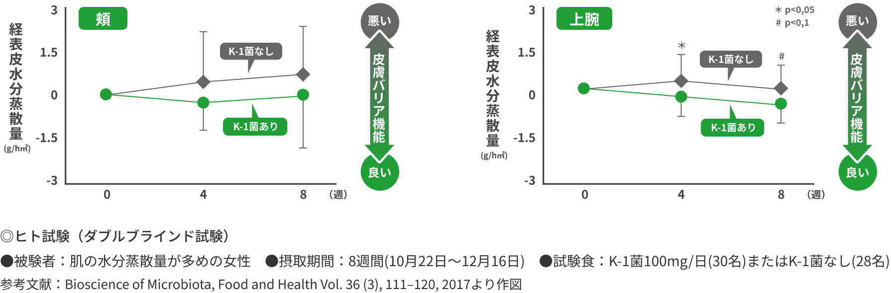 ◎ヒト試験（ダブルブラインド試験）●被験者：肌の水分蒸散量が多めの女性　●摂取期間：8週間(10月22日〜12月16日)　●試験食：K-1菌100mg/日(30名)またはK-1菌なし(28名)参考文献：Bioscience of Microbiota, Food and Health Vol. 36 (3), 111–120, 2017より作図